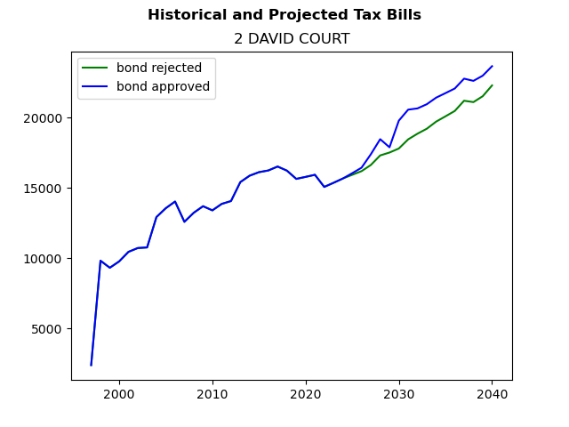 Tax history graph