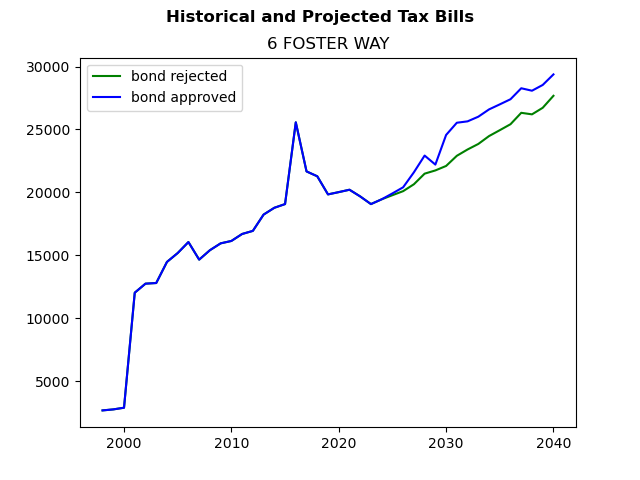 Tax history graph