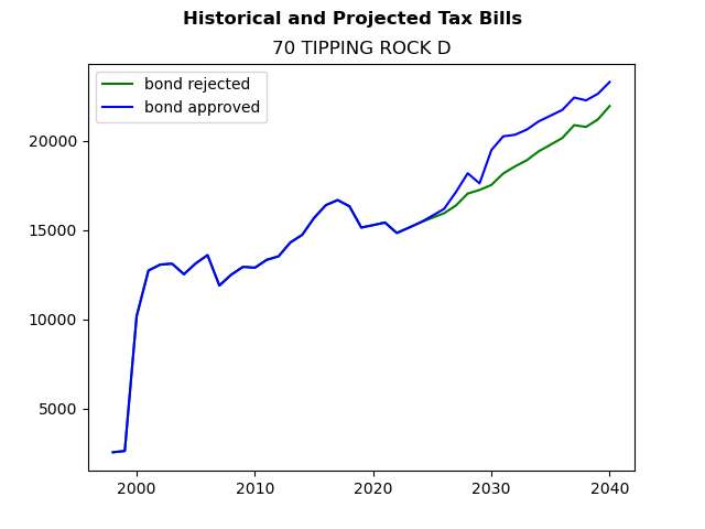 Tax history graph