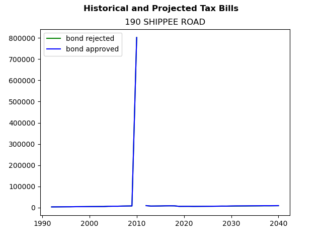 Tax history graph