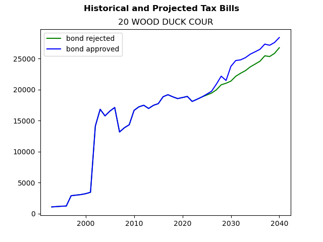 Tax history graph