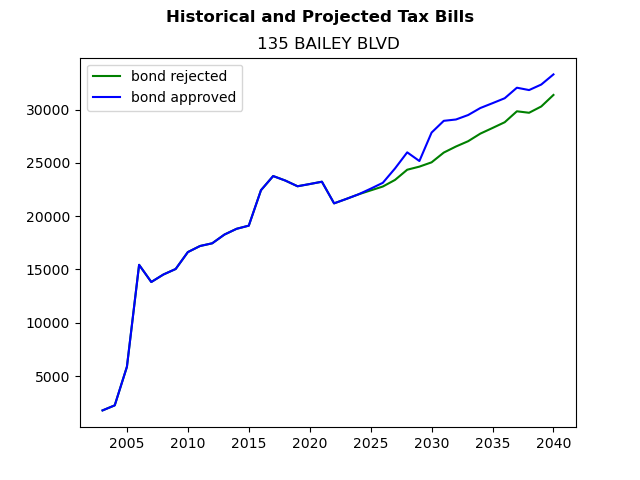 Tax history graph
