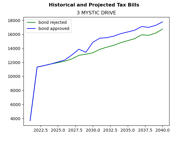 Tax history graph