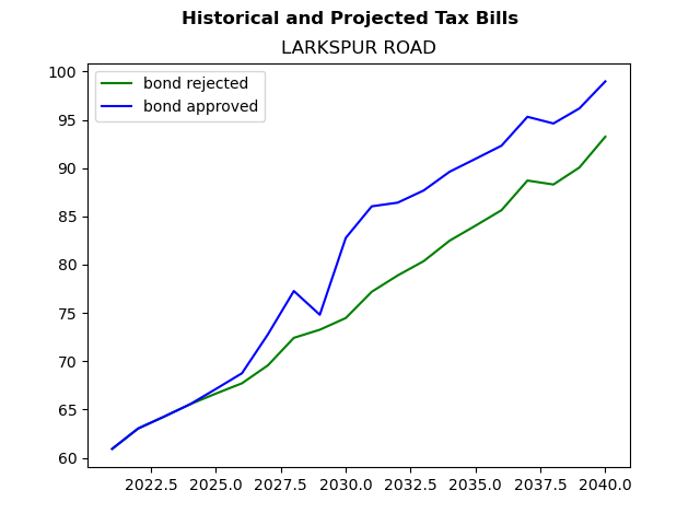 Tax history graph