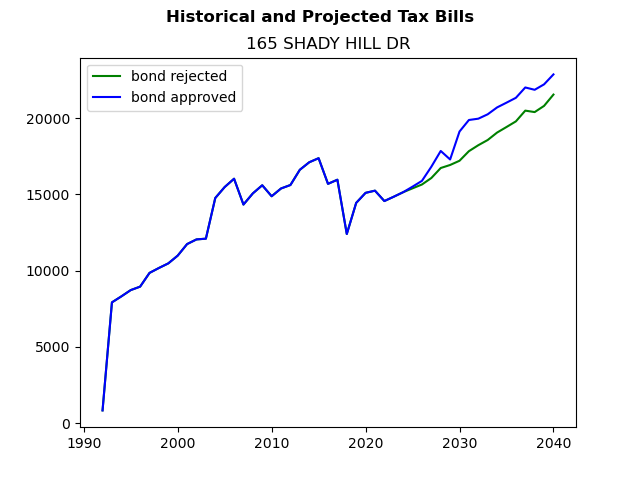 Tax history graph