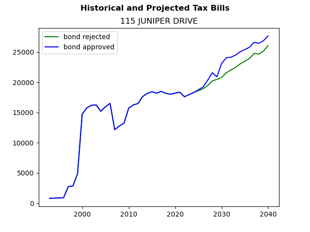 Tax history graph