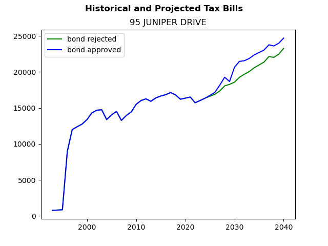 Tax history graph
