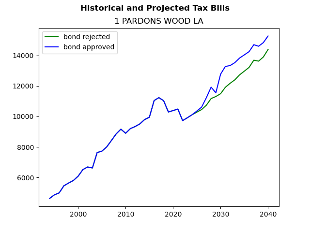 Tax history graph