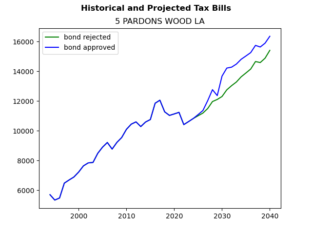 Tax history graph