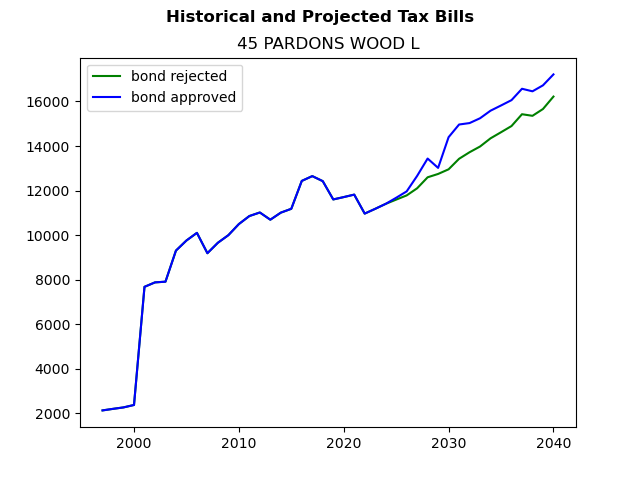 Tax history graph