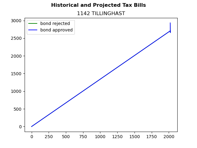 Tax history graph