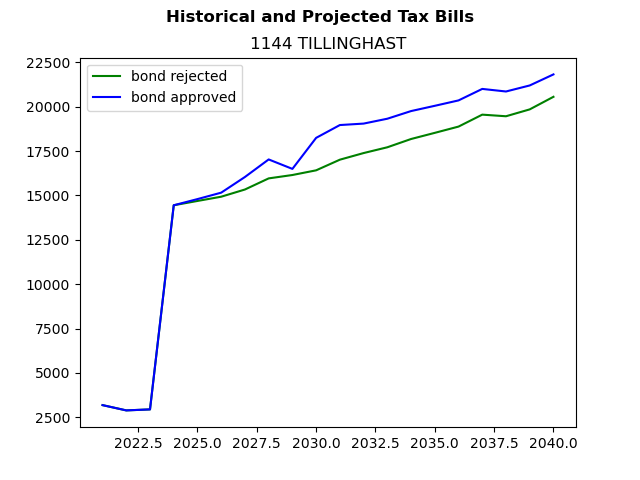 Tax history graph