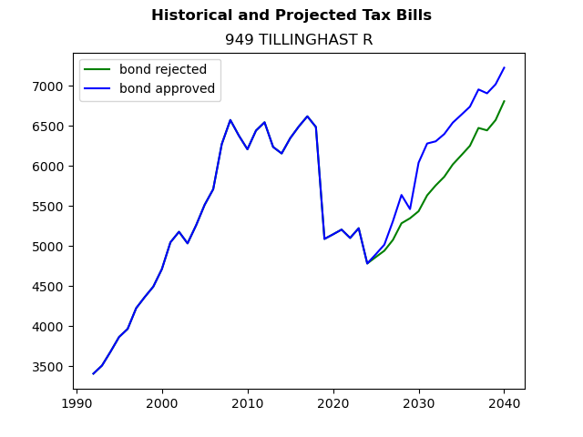 Tax history graph