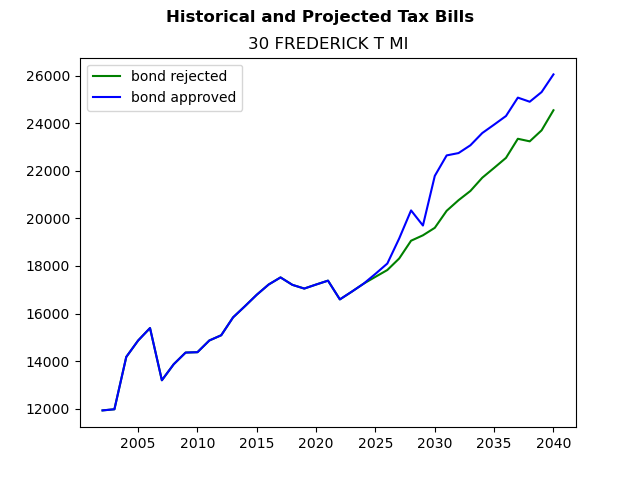 Tax history graph