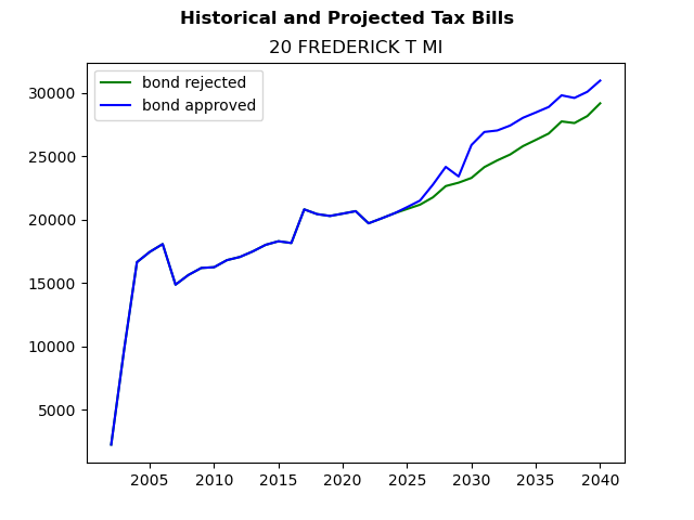 Tax history graph