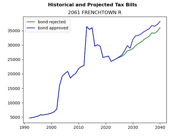 Tax history graph