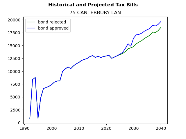 Tax history graph