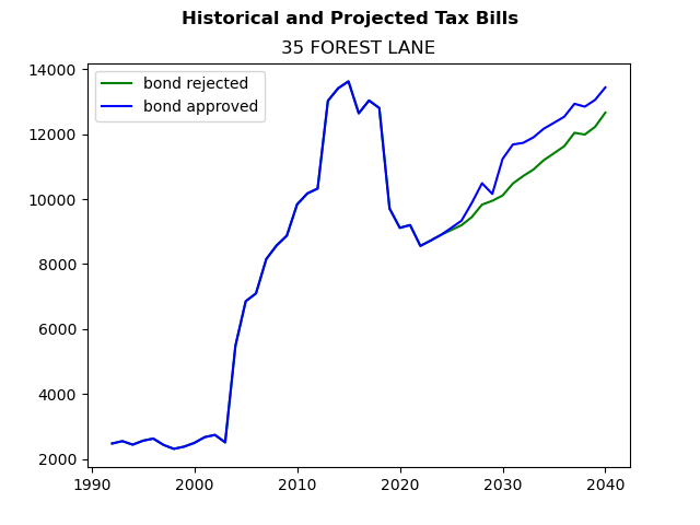 Tax history graph