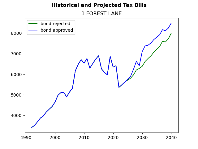 Tax history graph