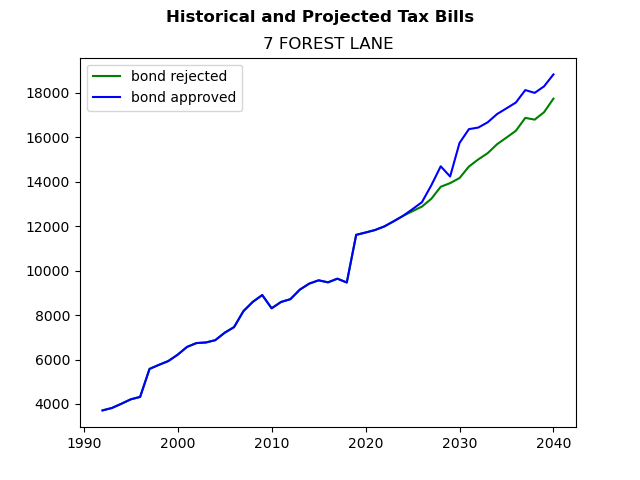 Tax history graph