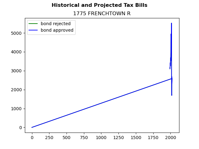 Tax history graph