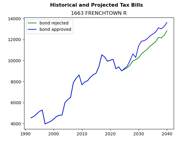 Tax history graph