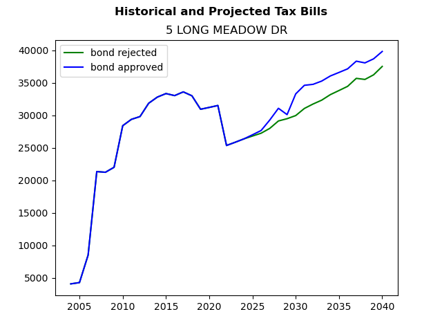Tax history graph
