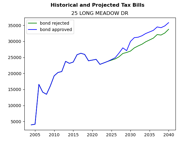 Tax history graph