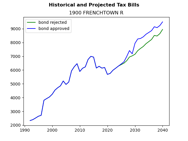 Tax history graph