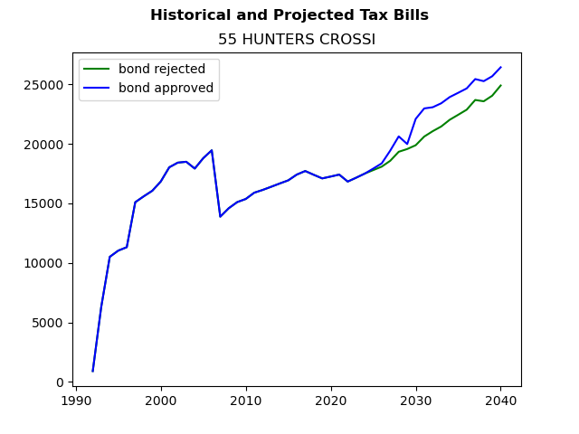 Tax history graph