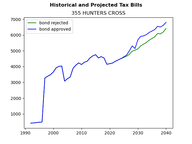 Tax history graph