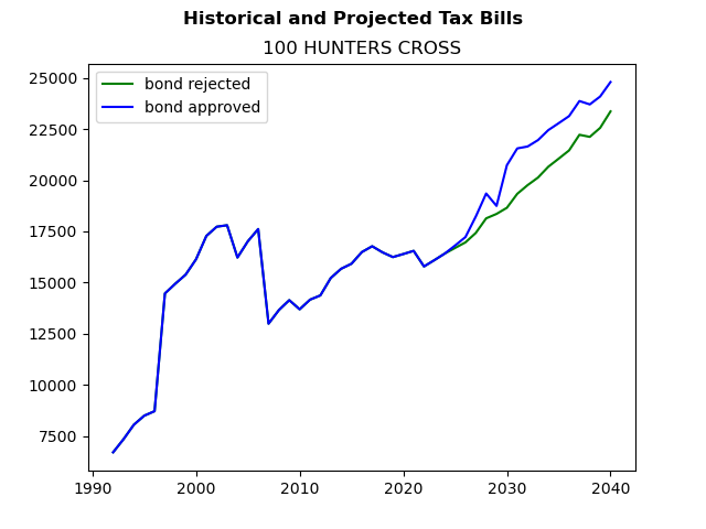 Tax history graph