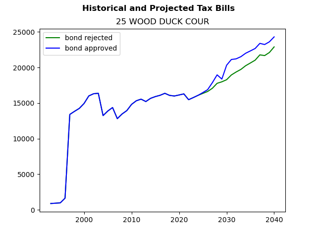 Tax history graph