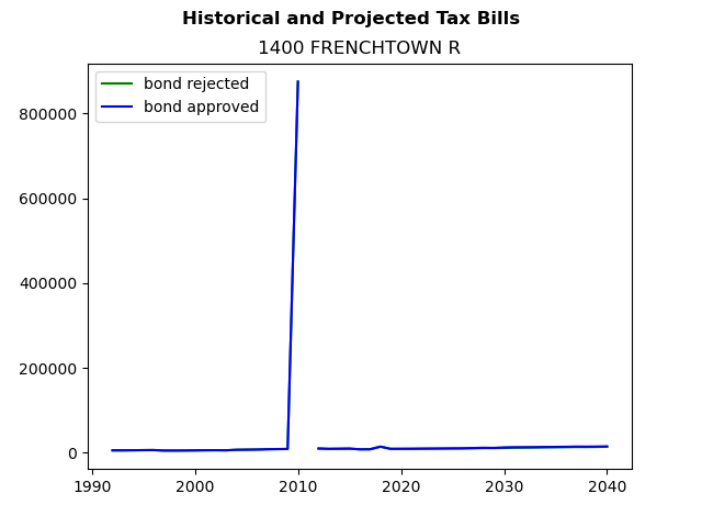 Tax history graph