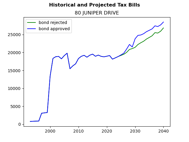 Tax history graph