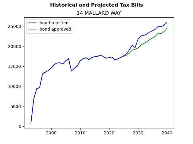 Tax history graph