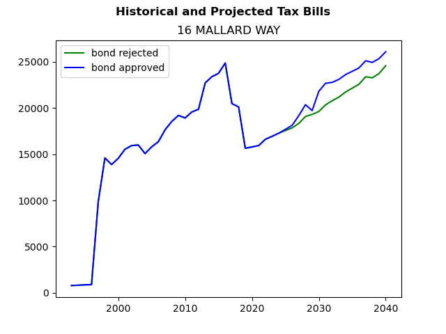 Tax history graph