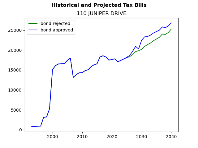 Tax history graph