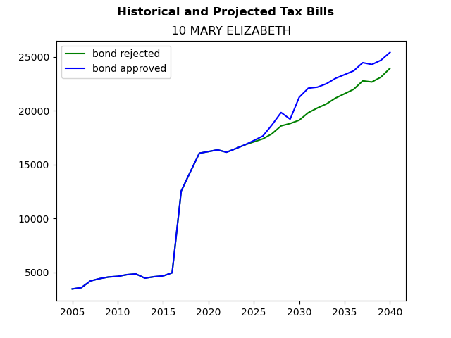 Tax history graph
