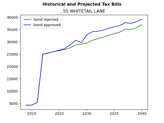 Tax history graph