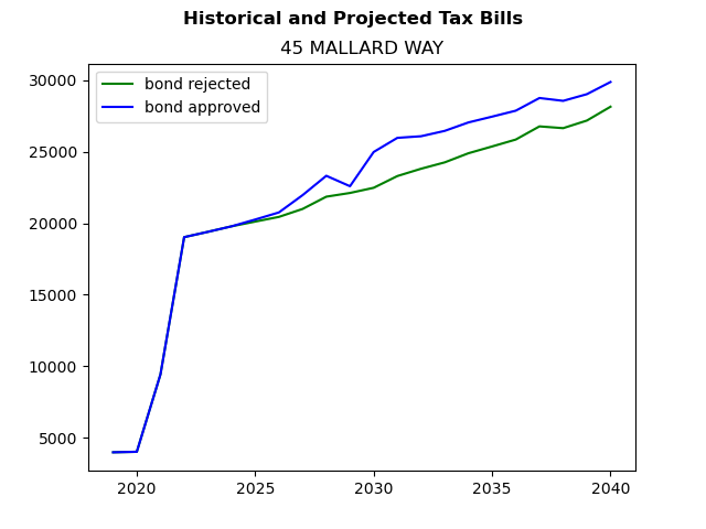 Tax history graph