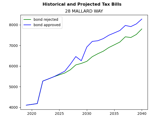 Tax history graph