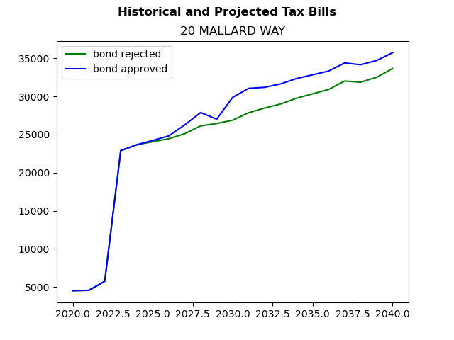 Tax history graph
