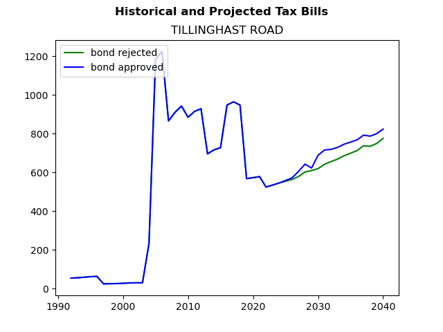 Tax history graph