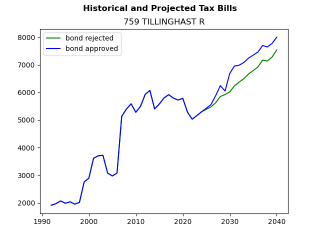 Tax history graph