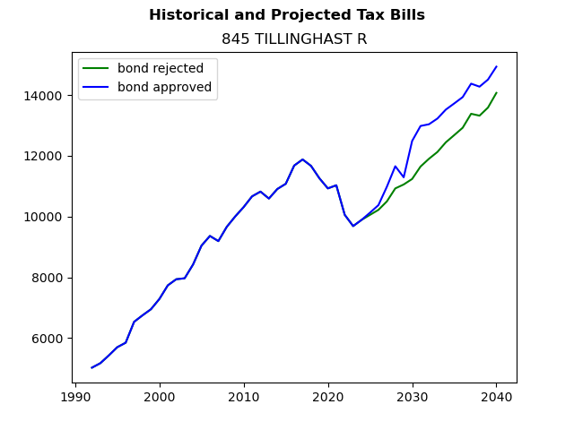 Tax history graph