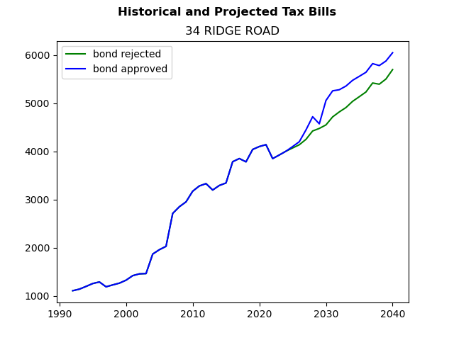 Tax history graph