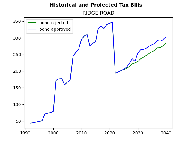 Tax history graph