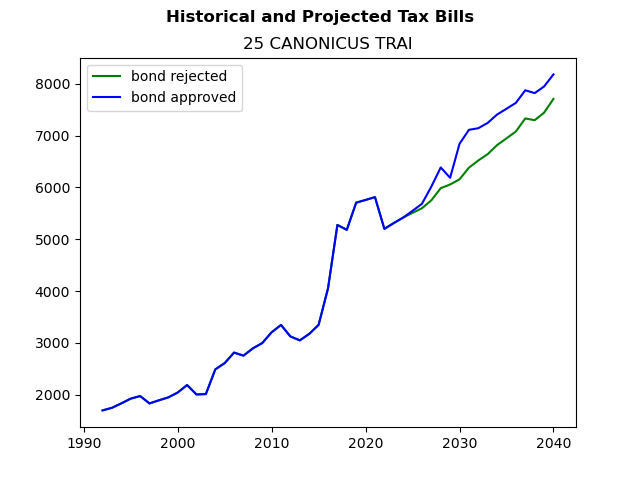 Tax history graph