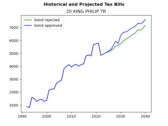 Tax history graph